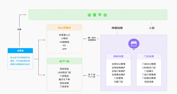 O2O電商系統(tǒng)開發(fā)的重要性——高軟科技視角下的電子商務(wù)平臺開發(fā)及運(yùn)營