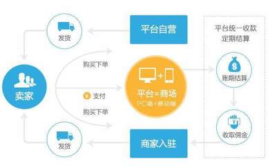 消費返利系統與電子商務平臺 融合開發與高效運營之道